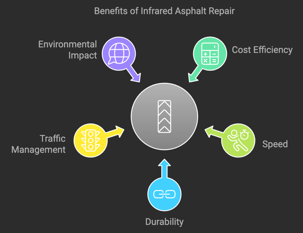 benefit of infrared asphalt with APS