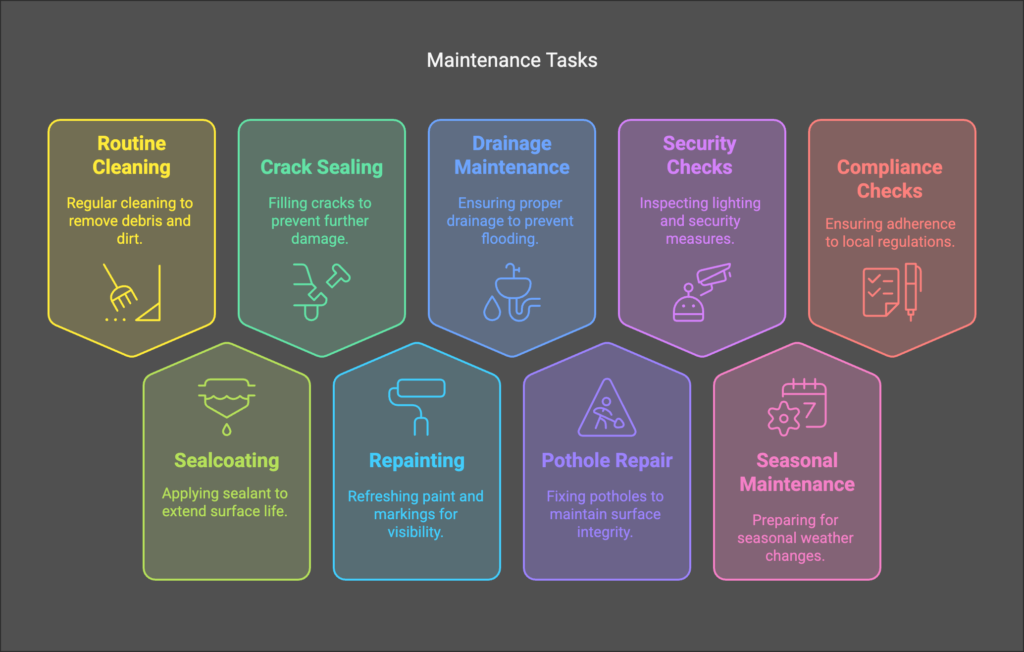 School parking lot maintenance checklist