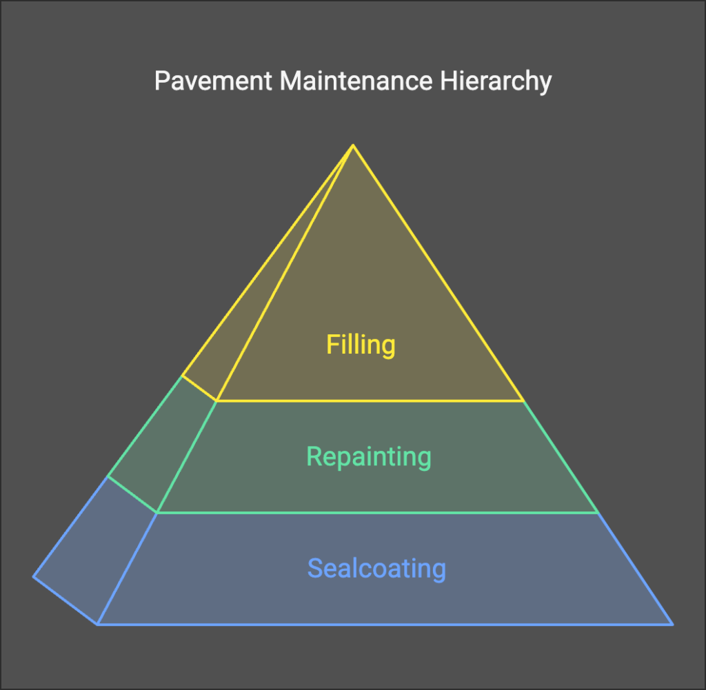 School Parking lot pavement maintenance